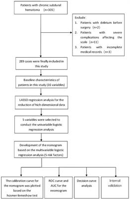 Development and internal validation of a nomogram to predict temporary acute agitated delirium after surgery for chronic subdural hematoma in elderly patients: an analysis of the clinical database